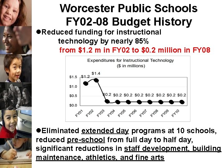 Worcester Public Schools FY 02 -08 Budget History l. Reduced funding for instructional technology