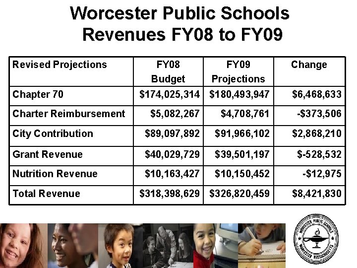 Worcester Public Schools Revenues FY 08 to FY 09 Revised Projections Chapter 70 Charter