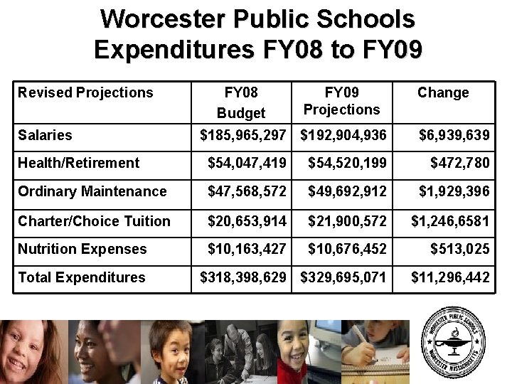 Worcester Public Schools Expenditures FY 08 to FY 09 Revised Projections Salaries FY 08