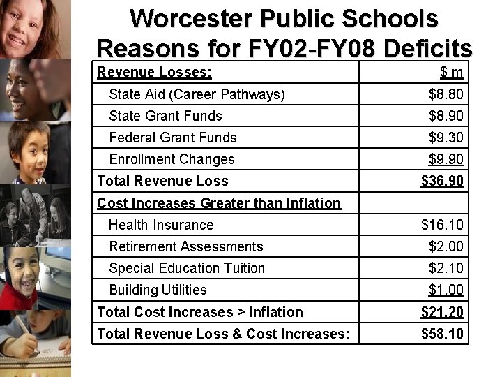 Worcester Public Schools Reasons for FY 02 -FY 08 Deficits Revenue Losses: $m State