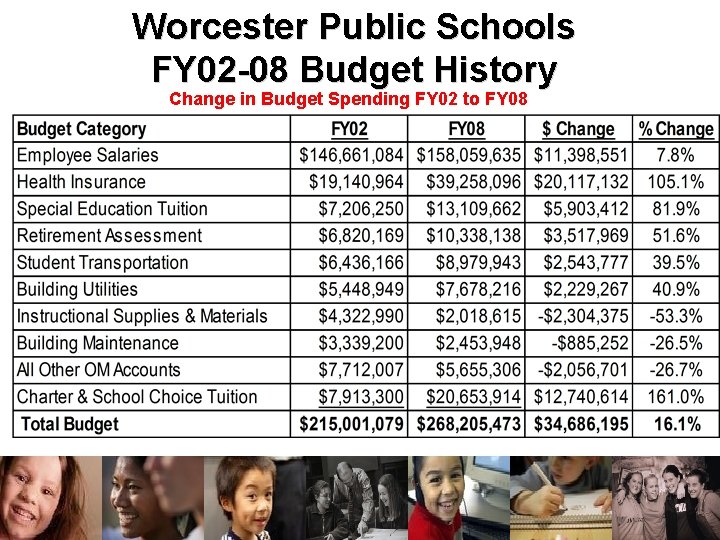 Worcester Public Schools FY 02 -08 Budget History Change in Budget Spending FY 02