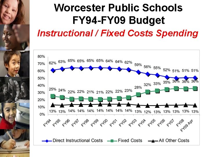 Worcester Public Schools FY 94 -FY 09 Budget Instructional / Fixed Costs Spending 