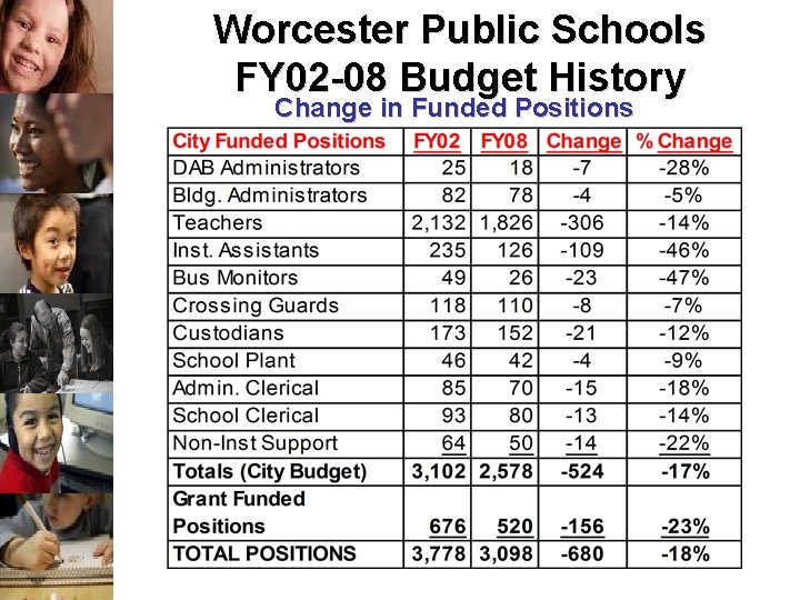 Worcester Public Schools FY 02 -08 Budget History Change in Funded Positions 