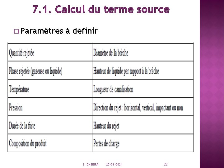 7. 1. Calcul du terme source � Paramètres à définir S. CHEBIRA 20/09/2021 22