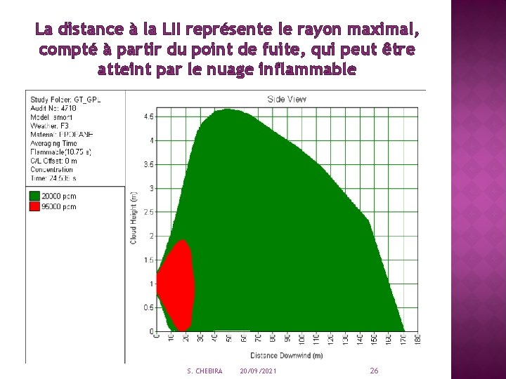La distance à la LII représente le rayon maximal, compté à partir du point