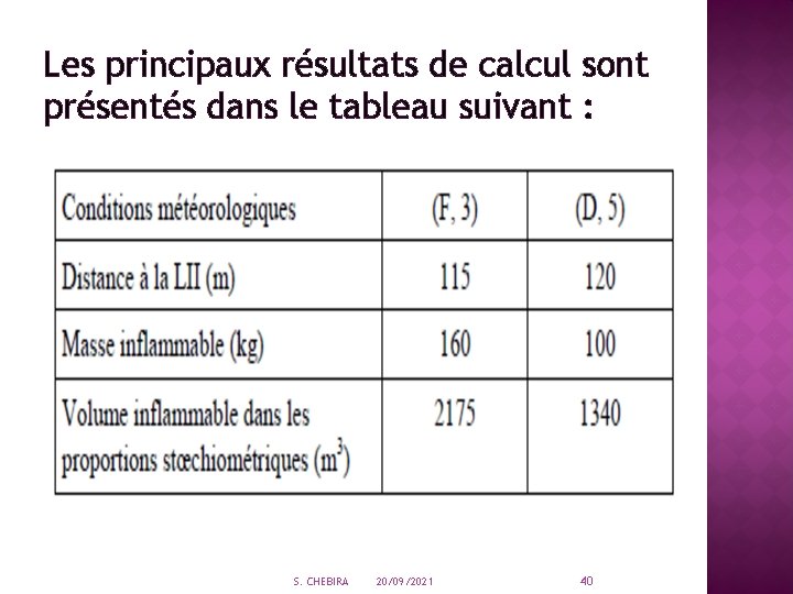 Les principaux résultats de calcul sont présentés dans le tableau suivant : S. CHEBIRA