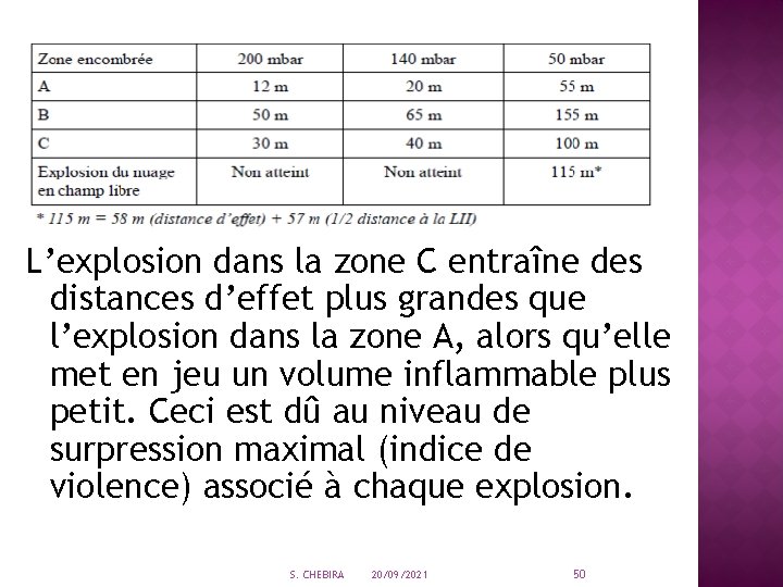 L’explosion dans la zone C entraîne des distances d’effet plus grandes que l’explosion dans