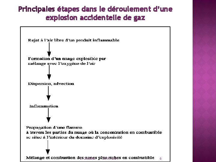 Principales étapes dans le déroulement d’une explosion accidentelle de gaz S. CHEBIRA 20/09/2021 6