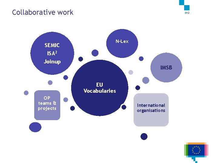 Collaborative work SEMIC 4/12 N-Lex ISA 2 Joinup IMSB EU Vocabularies OP teams &