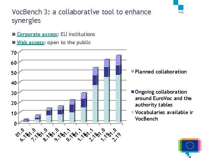 Voc. Bench 3: a collaborative tool to enhance synergies 7/12 n Corporate access: EU