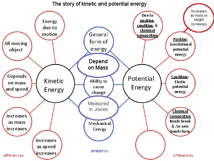 The story of kinetic and potential energy Energy due to motion All moving object