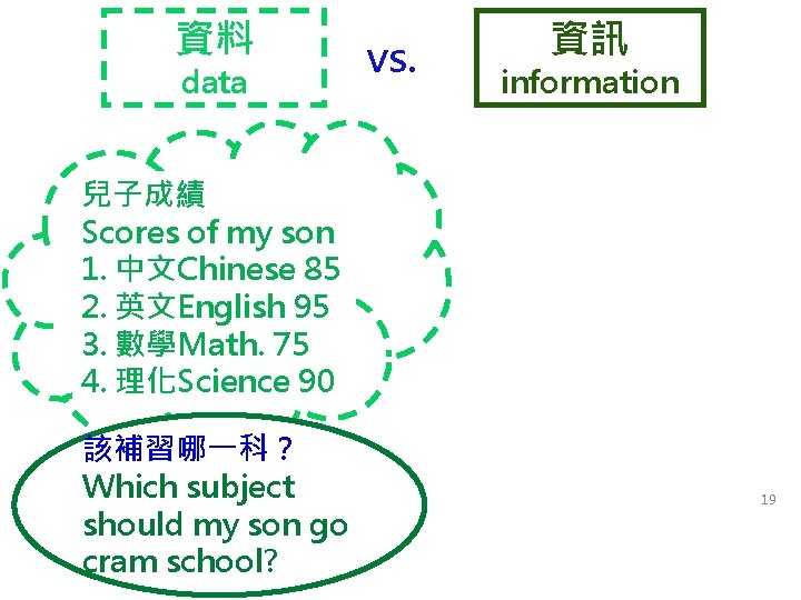 資料 data vs. 資訊 information 兒子成績 Scores of my son 1. 中文Chinese 85 2.