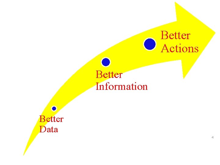 Better Actions Better Information Better Data 4 