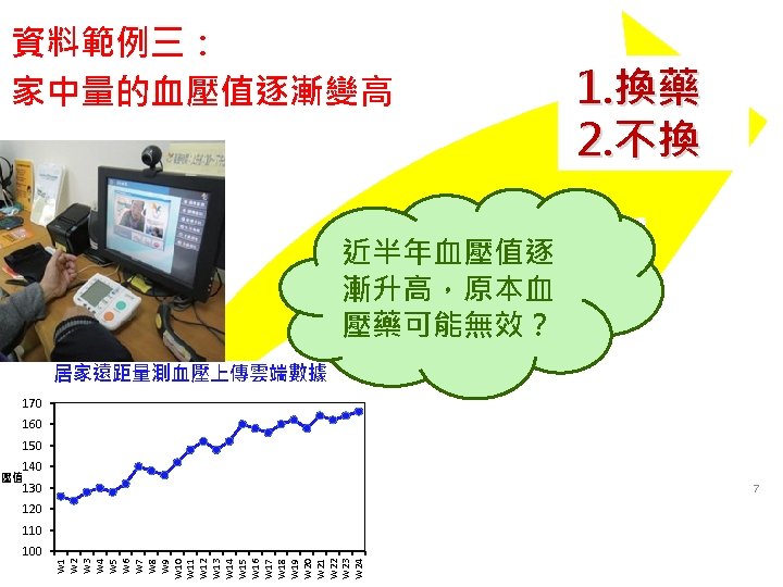 資料範例三： 家中量的血壓值逐漸變高 近半年血壓值逐 漸升高，原本血 Better 壓藥可能無效？ Information 居家遠距量測血壓上傳雲端數據 170 160 150 140 130 Better