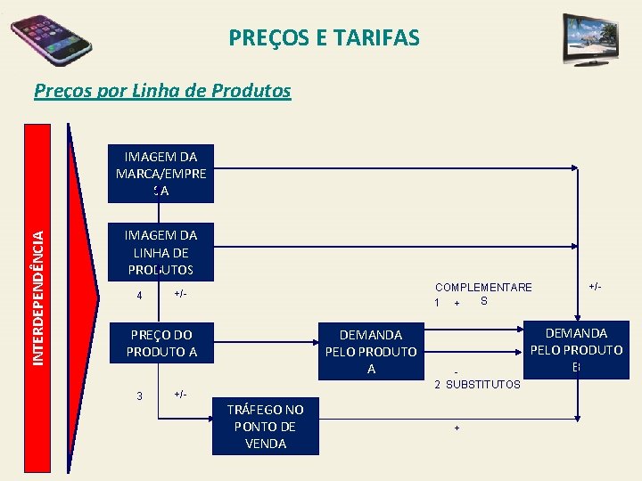 PREÇOS E TARIFAS Preços por Linha de Produtos INTERDEPENDÊNCIA IMAGEM DA MARCA/EMPRE SA IMAGEM