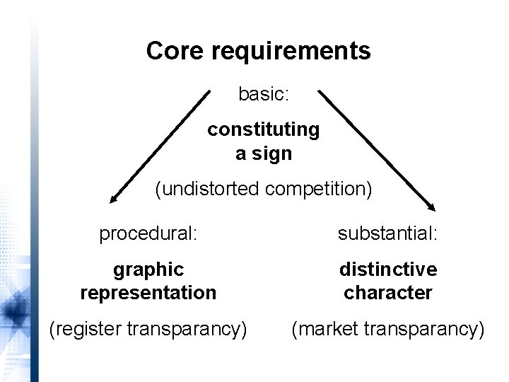 Core requirements basic: constituting a sign (undistorted competition) procedural: substantial: graphic representation distinctive character