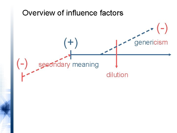 Overview of influence factors (-) (+) (-) genericism secondary meaning dilution 