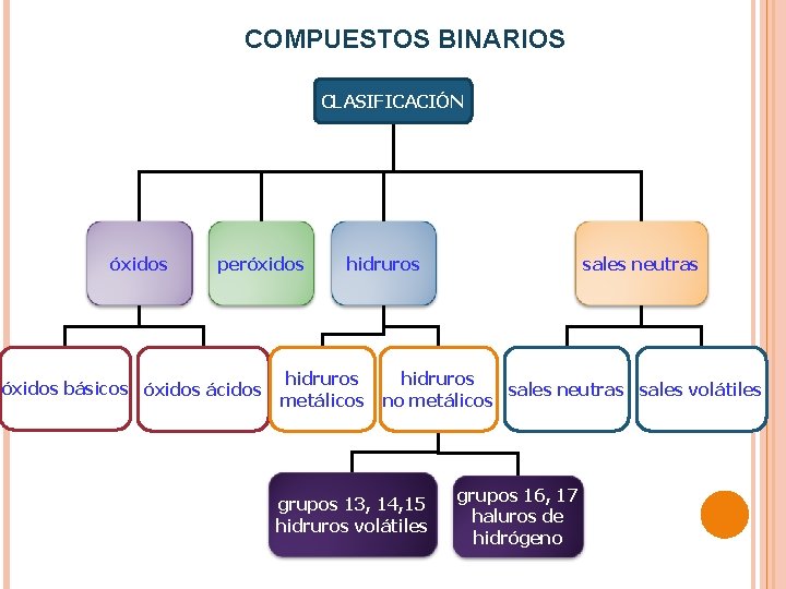 COMPUESTOS BINARIOS CLASIFICACIÓN óxidos peróxidos básicos óxidos ácidos hidruros metálicos sales neutras hidruros sales