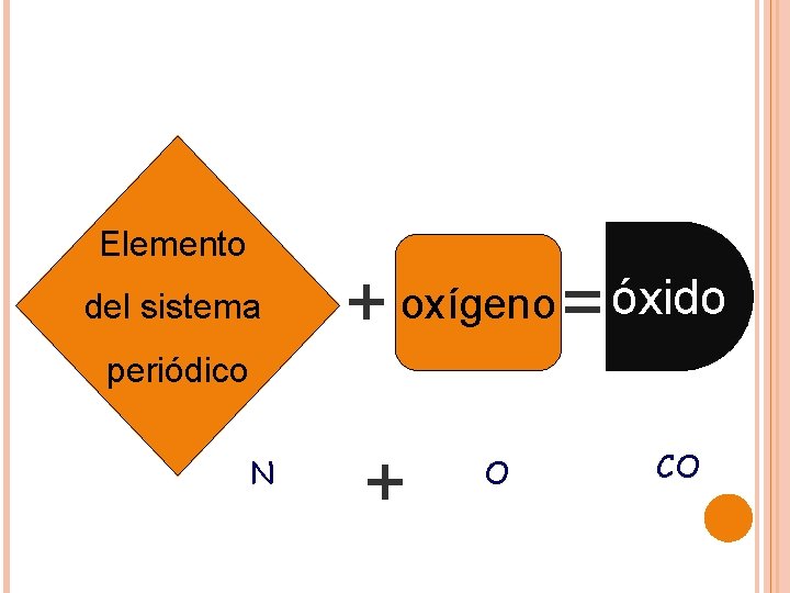 Elemento del sistema + oxígeno = óxido periódico N + O CO 