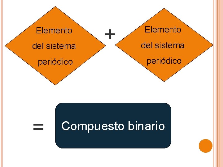 Elemento del sistema periódico = + Elemento del sistema periódico Compuesto binario 