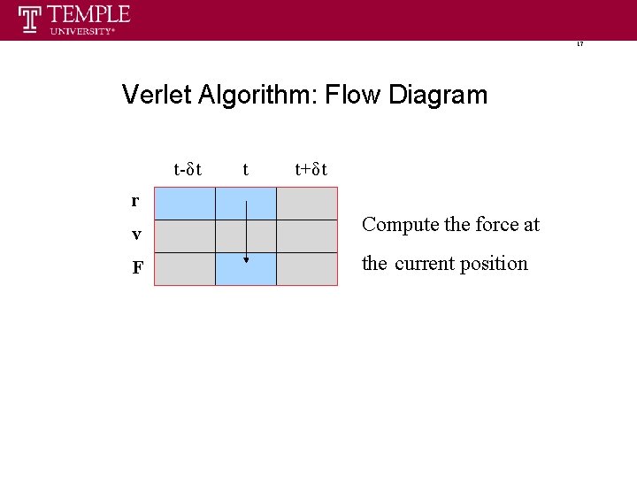 17 Verlet Algorithm: Flow Diagram t-δt t t+δt r v Compute the force at 17 Verlet Algorithm: Flow Diagram t-δt t t+δt r v Compute the force at