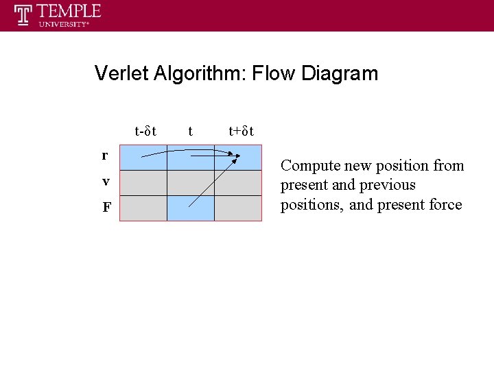 Verlet Algorithm: Flow Diagram t-δt r v F t t+δt Compute new position from Verlet Algorithm: Flow Diagram t-δt r v F t t+δt Compute new position from