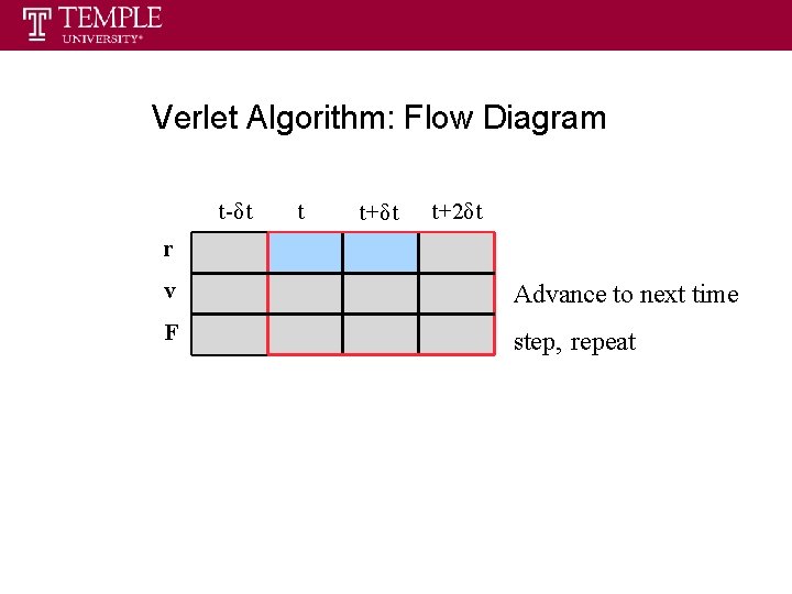 Verlet Algorithm: Flow Diagram t-δt t t+δt t+2δt r v Advance to next time Verlet Algorithm: Flow Diagram t-δt t t+δt t+2δt r v Advance to next time