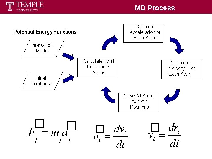 MD Process Calculate Acceleration of Each Atom Potential Energy Functions Interaction Model Calculate Total MD Process Calculate Acceleration of Each Atom Potential Energy Functions Interaction Model Calculate Total