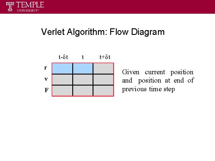 Verlet Algorithm: Flow Diagram t-δt r v F t t+δt Given current position and Verlet Algorithm: Flow Diagram t-δt r v F t t+δt Given current position and