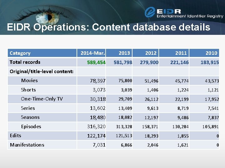 EIDR Operations: Content database details Category 2013 2012 2011 2010 589, 454 581, 798