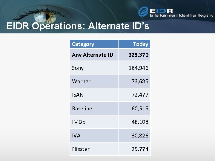 EIDR Operations: Alternate ID’s Category Today Any Alternate ID 325, 370 Sony 164, 946