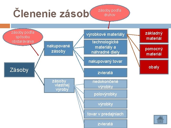 Členenie zásoby podľa spôsobu obstarávania zásoby podľa druhov výrobkové materiály nakupované zásoby technologické materiály