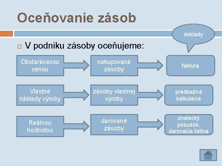 Oceňovanie zásob doklady V podniku zásoby oceňujeme: Obstarávacou cenou nakupované zásoby Vlastné náklady výroby