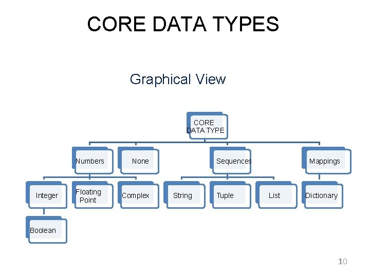 CORE DATA TYPES Graphical View CORE DATA TYPE Numbers Integer Floating Point None Complex