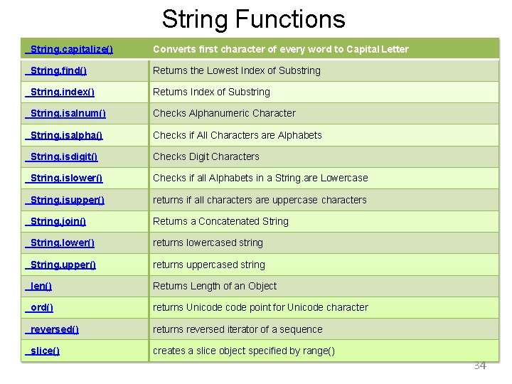String Functions String. capitalize() Converts first character of every word to Capital Letter String.