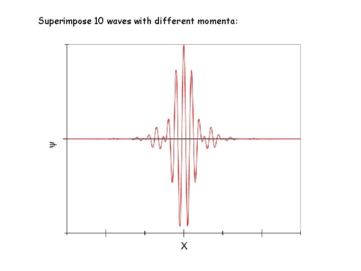 Superimpose 10 waves with different momenta: 