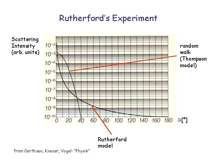 Rutherford’s Experiment Scattering Intensity (arb. units) random walk (Thompson model) [°] from Gerthsen, Kneser,