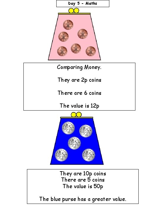 Day 5 - Maths Comparing Money. They are 2 p coins There are 6