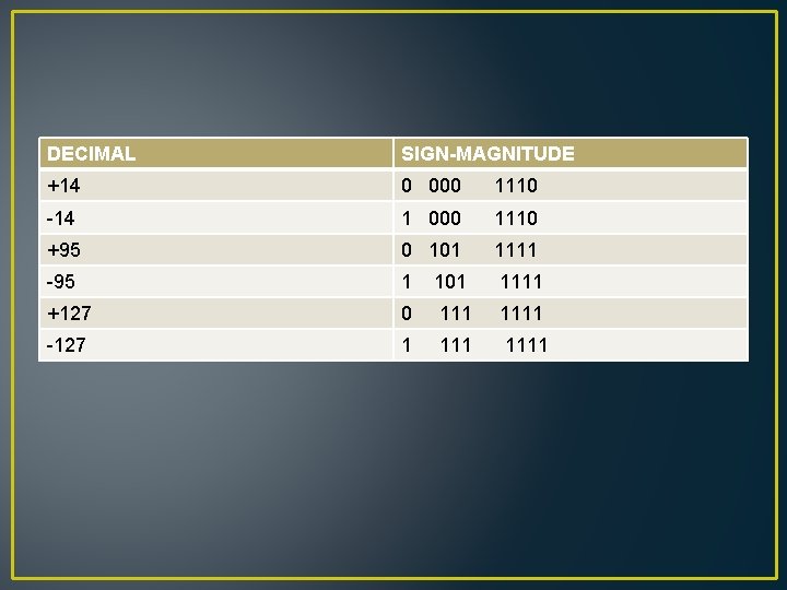 DECIMAL SIGN-MAGNITUDE +14 0 000 1110 -14 1 000 1110 +95 0 101 1111