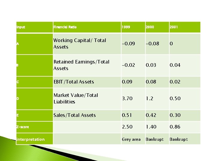 Input Financial Ratio 1999 2000 2001 A Working Capital/ Total Assets -0. 09 -0.