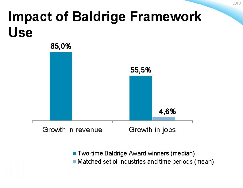 2018 Impact of Baldrige Framework Use 85, 0% 55, 5% 4, 6% Growth in