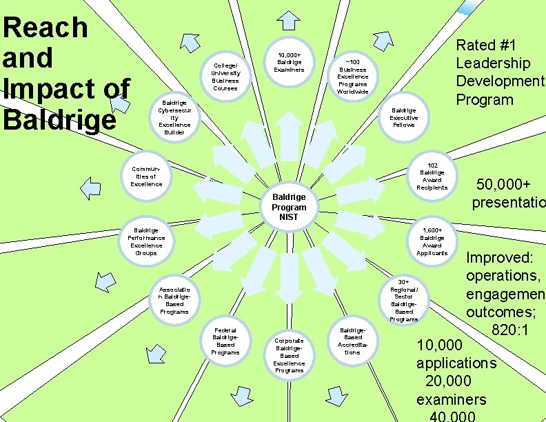 Reach and Impact of Baldrige 2018 College/ University Business Courses 10, 000+ Baldrige Examiners