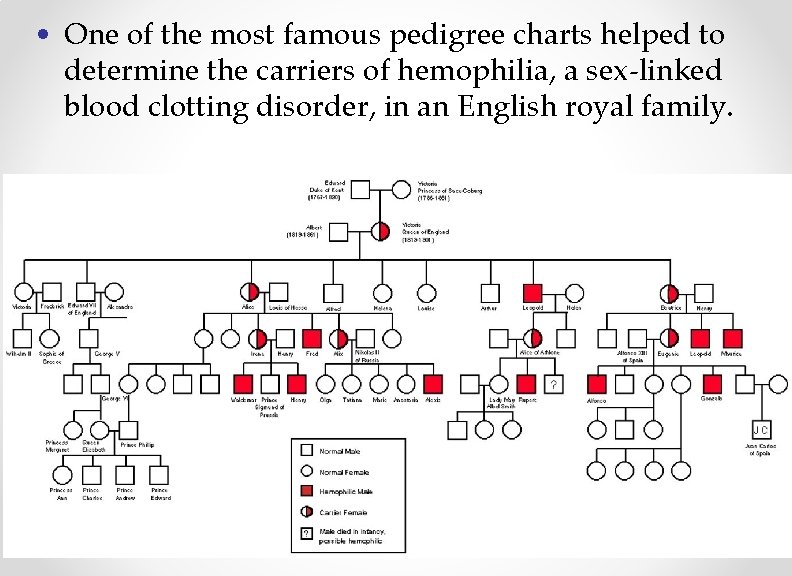  • One of the most famous pedigree charts helped to determine the carriers