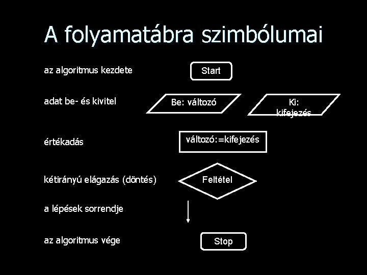 A folyamatábra szimbólumai az algoritmus kezdete adat be- és kivitel értékadás kétirányú elágazás (döntés)