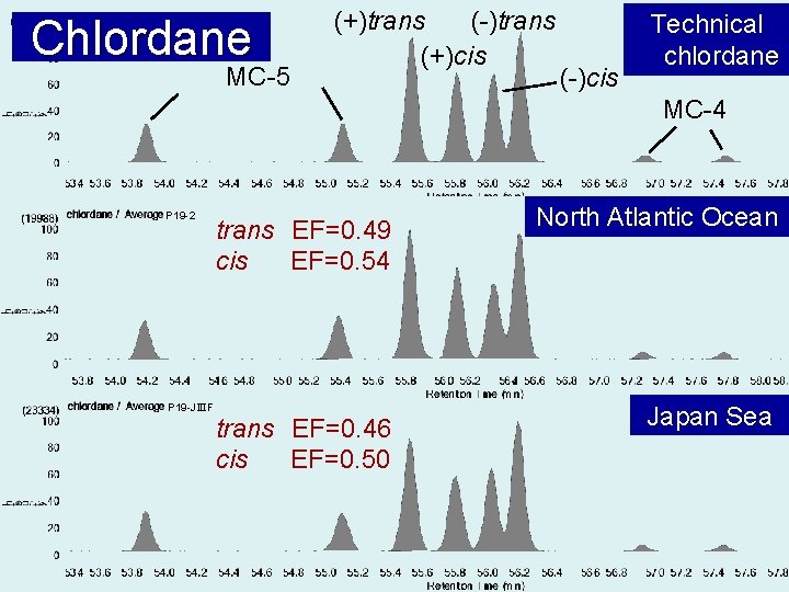 Chlordane MC-5 (+)trans (-)trans (+)cis (-)cis Technical chlordane MC-4 P 19 -2 trans EF=0.