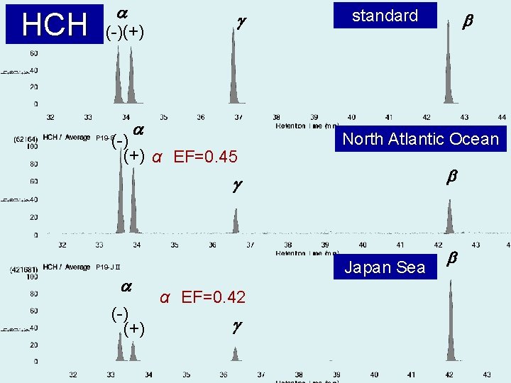 HCH a (-) (+) g a (-) (+) α EF=0. 45 P 19 -8