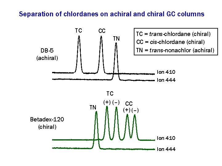 Separation of chlordanes on achiral and chiral GC columns TC CC TN DB-5 (achiral)