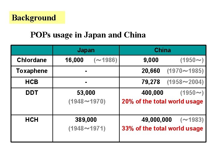 Background POPs usage in Japan and China Japan Chlordane 16, 000 (～ 1986) China
