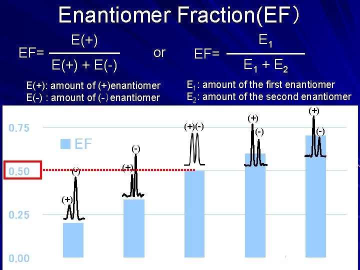 Enantiomer Fraction(EF） EF= E(+) or E(+) + E(-) E(+): amount of (+)enantiomer E(-) :