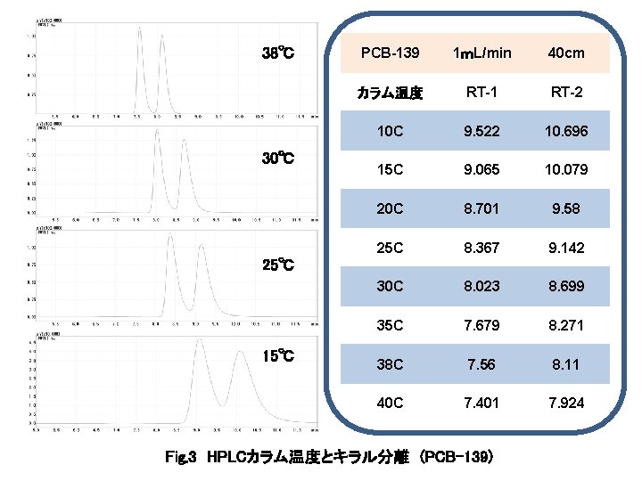 38℃ 30℃ PCB-139 1ｍL/min 40 cm カラム温度 RT-1 RT-2 10 C 9. 522 10.